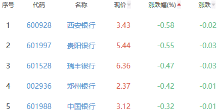 银行板块涨0.35% 苏州银行涨1.64%居首