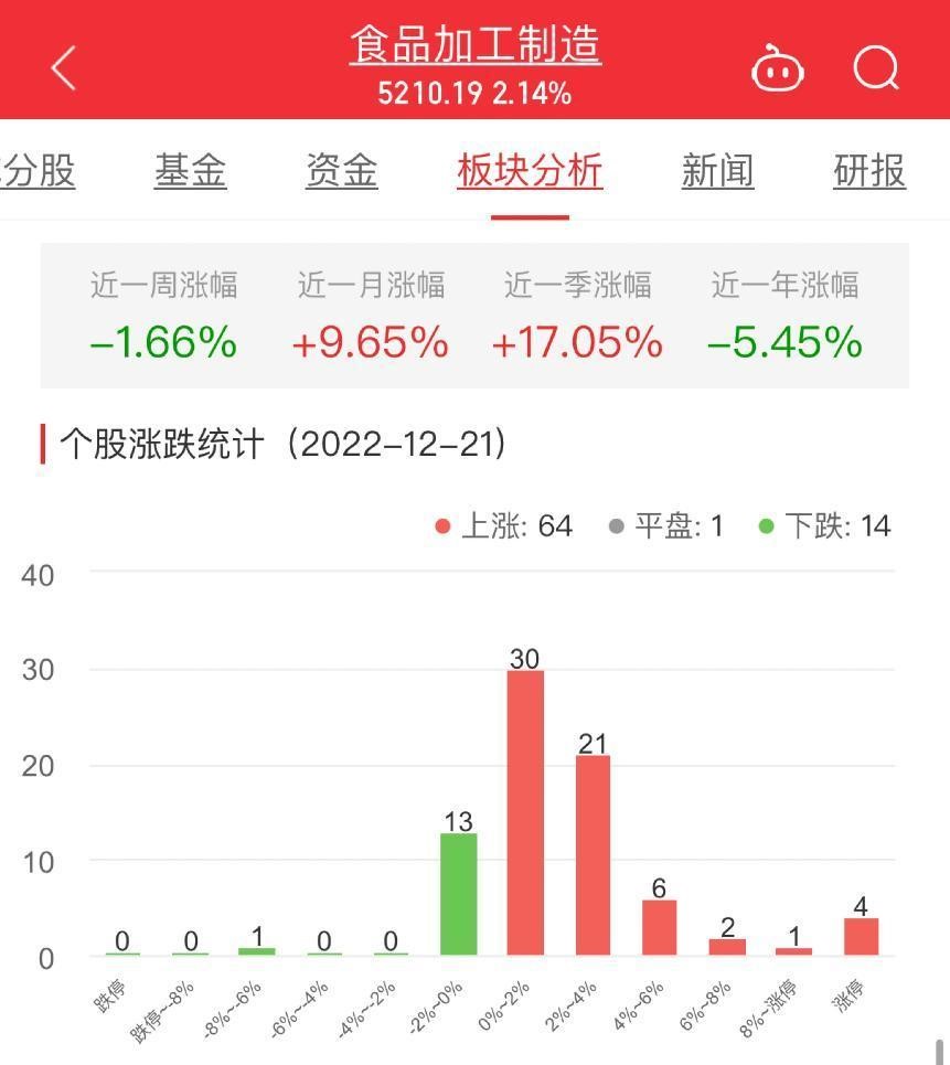 >食品加工制造板块涨2.14% 益客食品涨11.56%居首