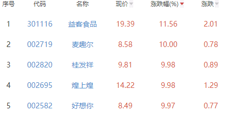 食品加工制造板块涨2.14% 益客食品涨11.56%居首