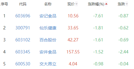 食品加工制造板块涨2.14% 益客食品涨11.56%居首