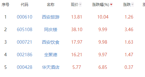 酒店及餐饮板块涨7.05% 西安旅游涨10.04%居首