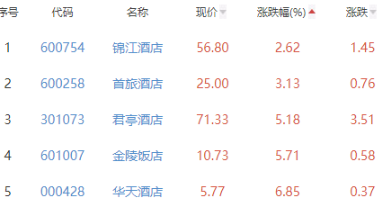 酒店及餐饮板块涨7.05% 西安旅游涨10.04%居首