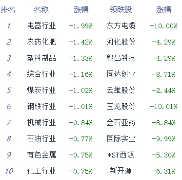 午评:三大指数早间红盘整理创指涨0.27% 教育板块领涨