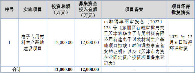 凯华材料北交所上市首日涨44% 募0.72亿广发证券建功