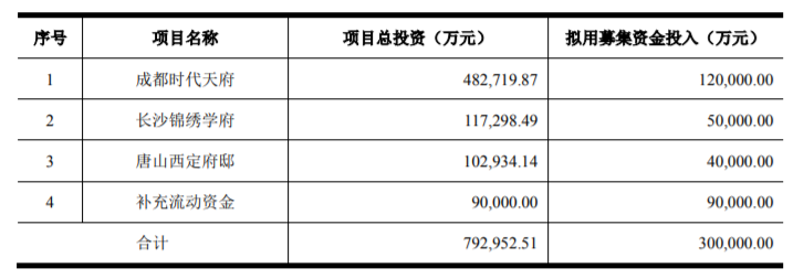 荣盛发展拟定增募资不超30亿元 股价涨0.44%