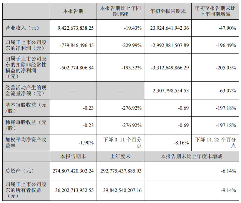 荣盛发展拟定增募资不超30亿元 股价涨0.44%