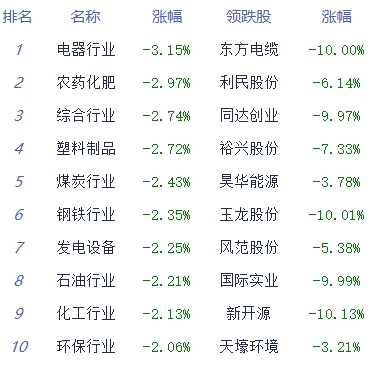 收评：三大指数午后震荡回落 房地产服务板块领涨