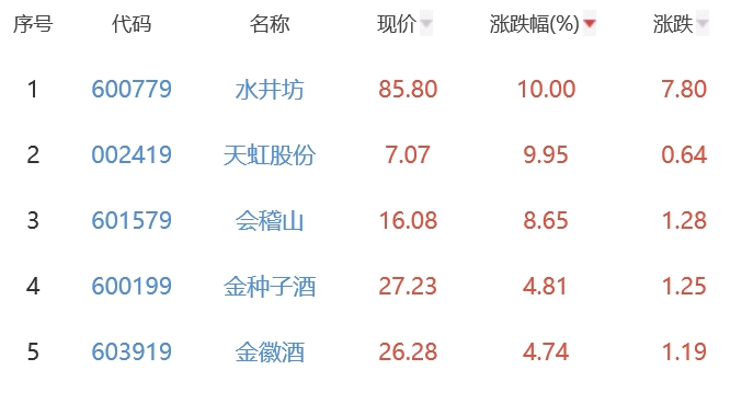 白酒概念板块涨1.49% 水井坊涨10%居首