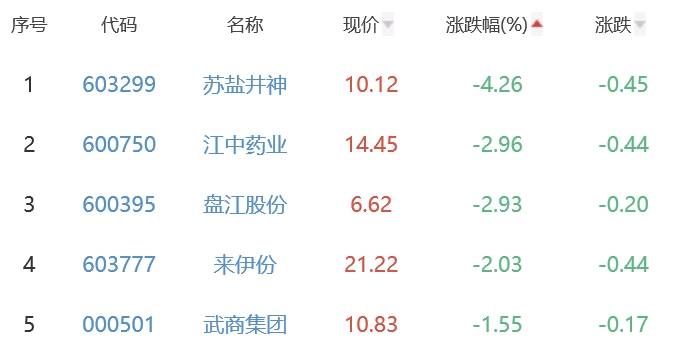 白酒概念板块涨1.49% 水井坊涨10%居首