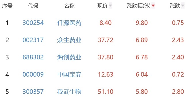 生物医药板块跌1.92% 仟源医药涨9.8%居首