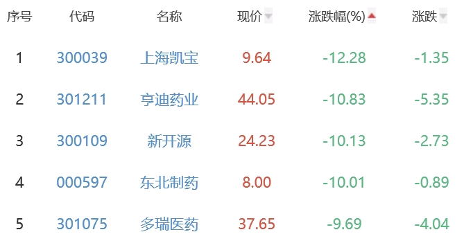 生物医药板块跌1.92% 仟源医药涨9.8%居首