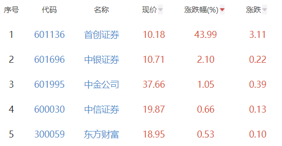 证券板块跌0.66% 首创证券涨43.99%居首