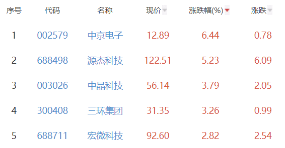 半导体板块跌1.79% 中京电子涨6.44%居首