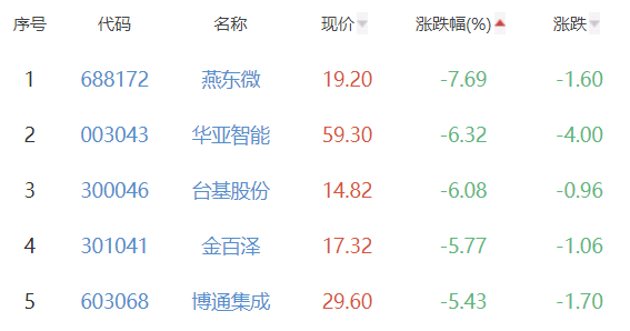 半导体板块跌1.79% 中京电子涨6.44%居首