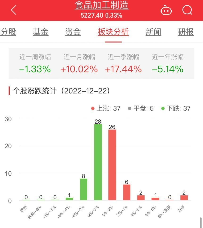 食品加工制造板块涨0.33% 麦趣尔涨10.02%居首