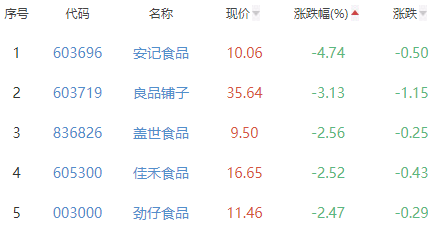 食品加工制造板块涨0.33% 麦趣尔涨10.02%居首