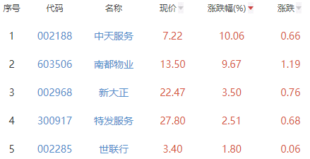 房地产服务板块涨3.55% 中天服务涨10.06%居首