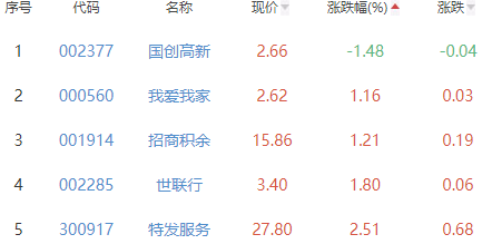 房地产服务板块涨3.55% 中天服务涨10.06%居首