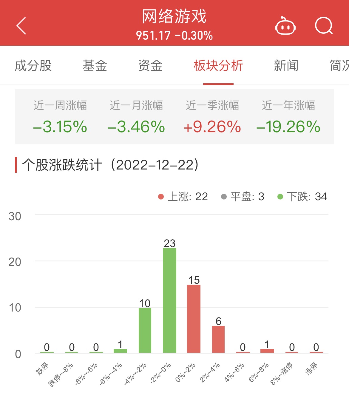 网络游戏板块跌0.3% 游族网络涨6.55%居首