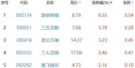 网络游戏板块跌0.3% 游族网络涨6.55%居首