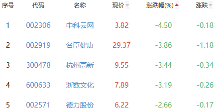 网络游戏板块跌0.3% 游族网络涨6.55%居首