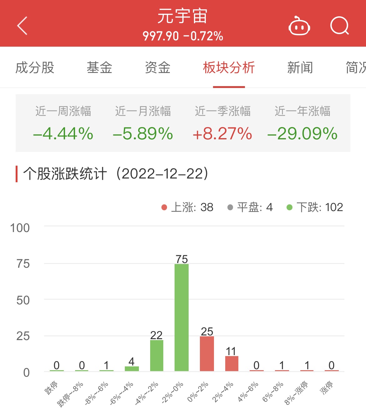 元宇宙板块跌0.72% 芒果超媒涨9.11%居首