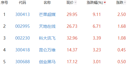 元宇宙板块跌0.72% 芒果超媒涨9.11%居首