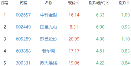 元宇宙板块跌0.72% 芒果超媒涨9.11%居首