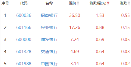 银行板块跌0.4% 招商银行涨1.53%居首