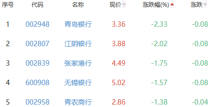 银行板块跌0.4% 招商银行涨1.53%居首