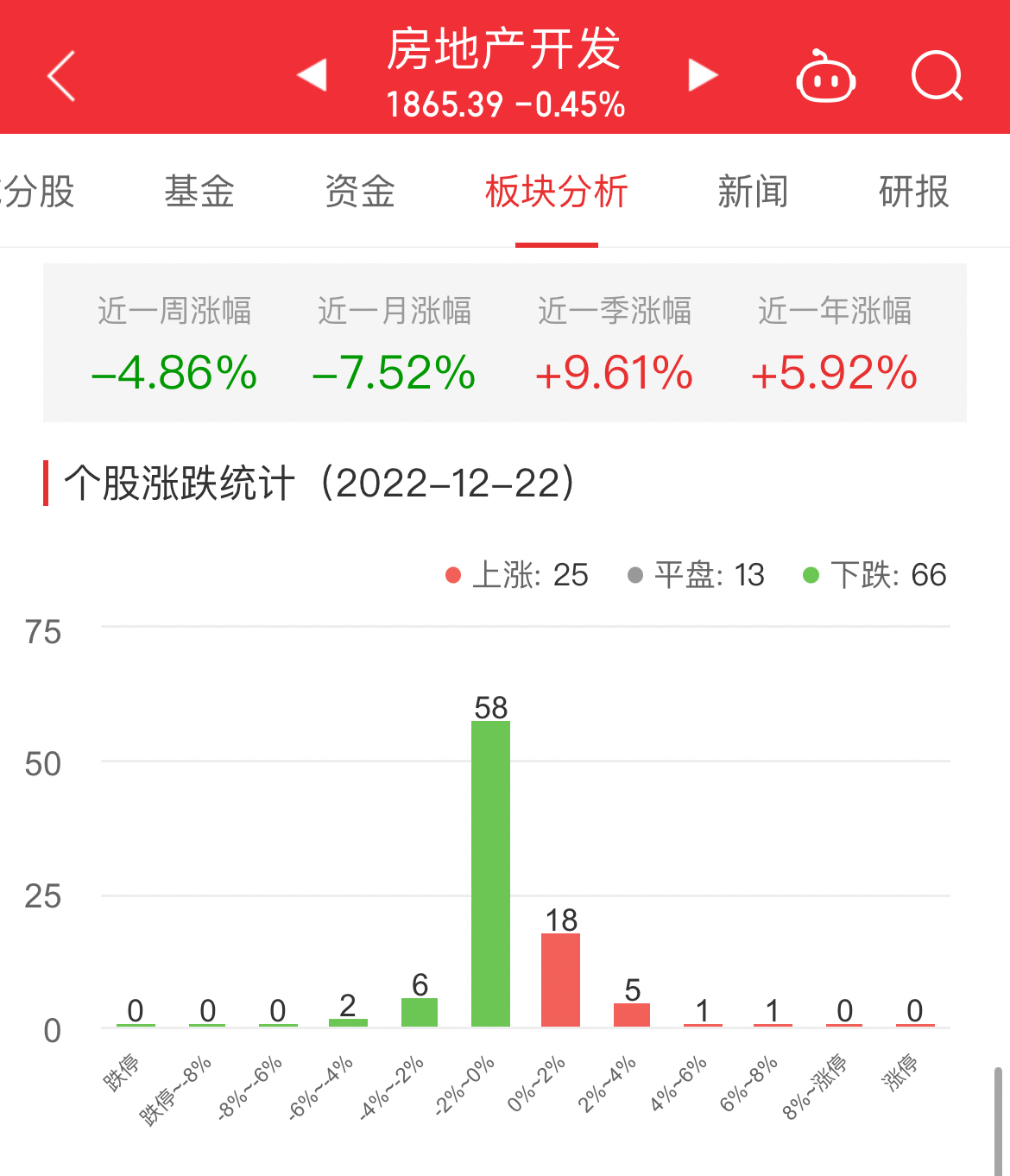 >房地产开发板块跌0.45% 南国置业涨6.27%居首