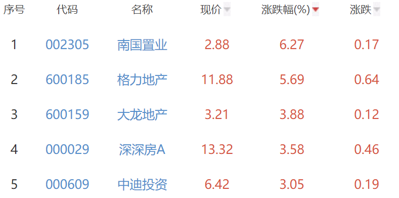 房地产开发板块跌0.45% 南国置业涨6.27%居首