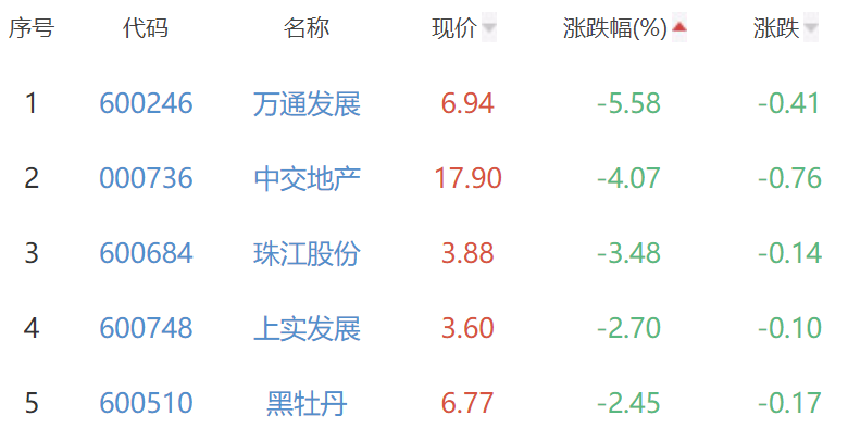 房地产开发板块跌0.45% 南国置业涨6.27%居首