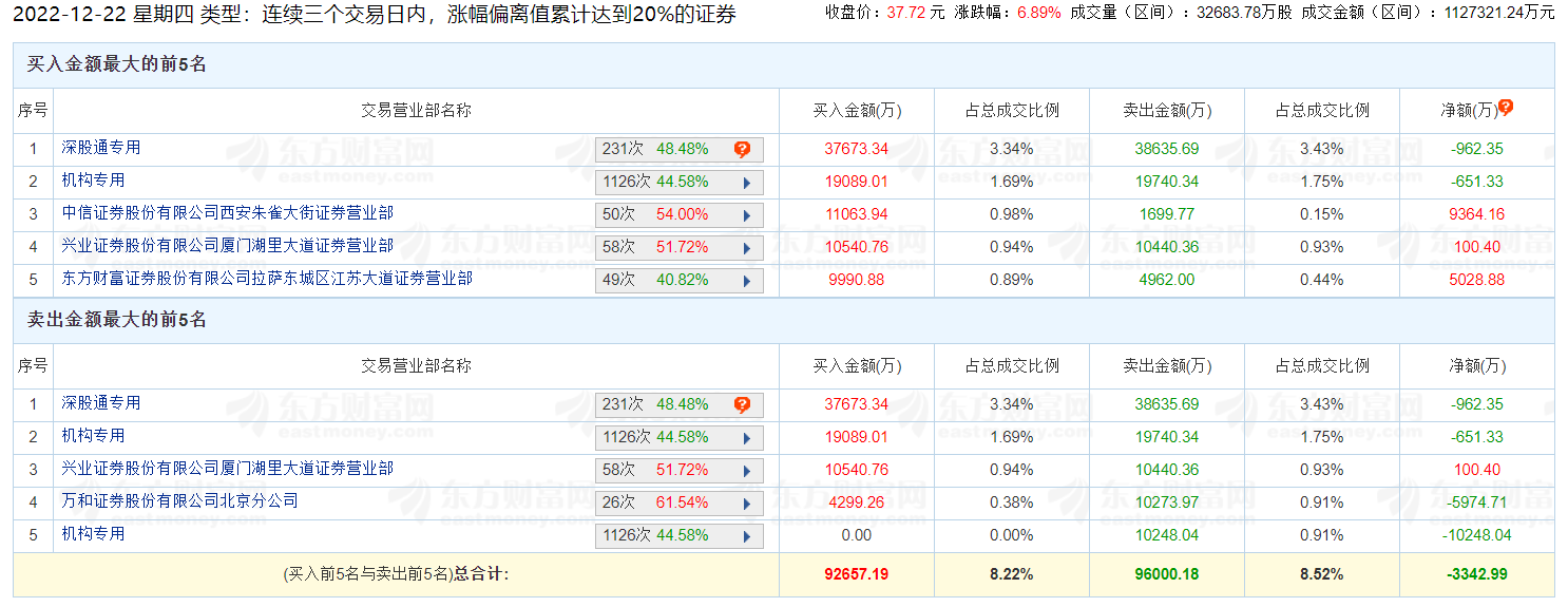 众生药业龙虎榜：三个交易日机构净卖出1.09亿元