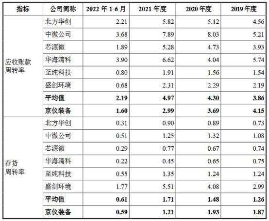 京仪装备业绩连升现金流常负 超50%营收来自长江存储