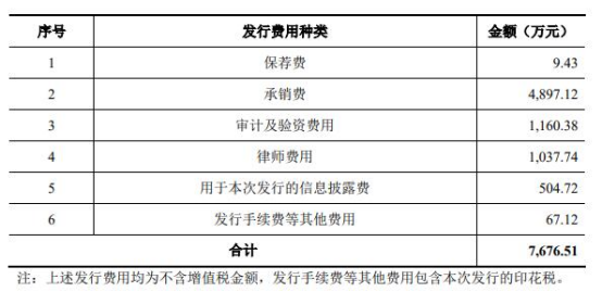 微导纳米上市首日涨13.4% 募11亿扣非连降现金流屡负