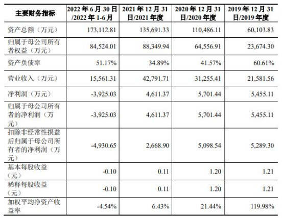 微导纳米上市首日涨13.4% 募11亿扣非连降现金流屡负