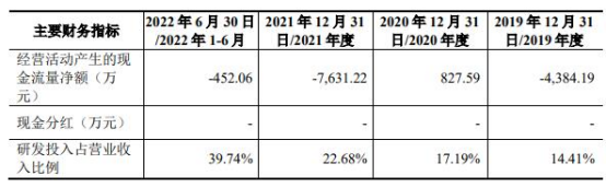 微导纳米上市首日涨13.4% 募11亿扣非连降现金流屡负