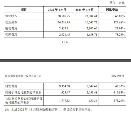 微导纳米上市首日涨13.4% 募11亿扣非连降现金流屡负