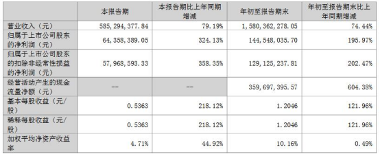 家联科技拟发可转债募资不超7.5亿 去年上市募资9.2亿