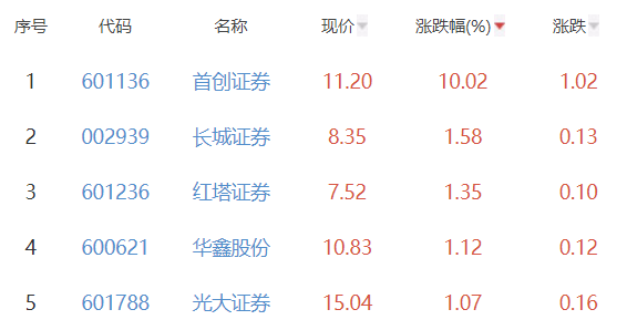 证券板块涨0.53% 首创证券涨10.02%居首