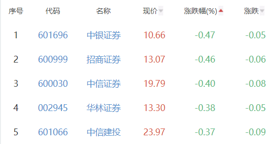 证券板块涨0.53% 首创证券涨10.02%居首