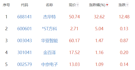 半导体板块跌2.27% 杰华特涨32.62%居首