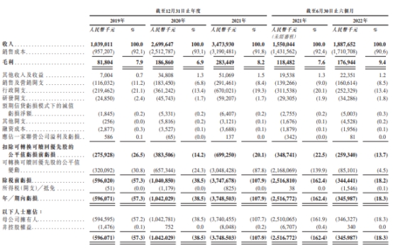 思派健康港股首日涨34% 募资净额1.2亿港元持续亏损