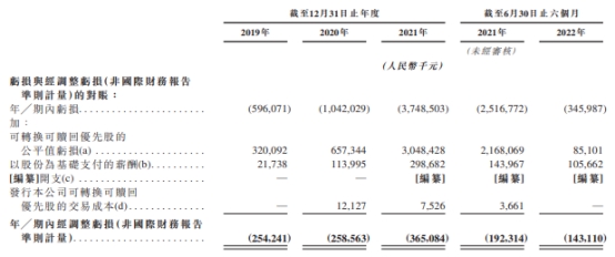 思派健康港股首日涨34% 募资净额1.2亿港元持续亏损