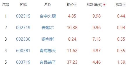 食品加工制造板块涨0.34% 金字火腿涨9.98%居首