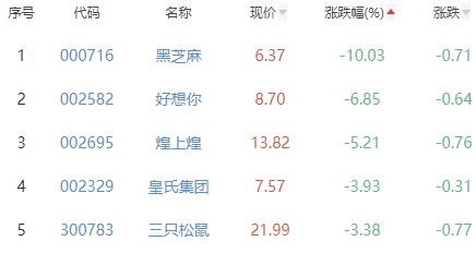 食品加工制造板块涨0.34% 金字火腿涨9.98%居首