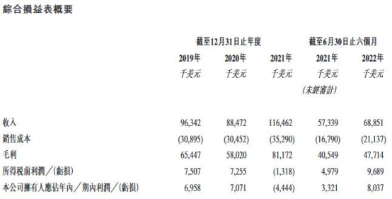 业聚医疗港股首日涨3.98% 募资3.7亿港元去年转亏