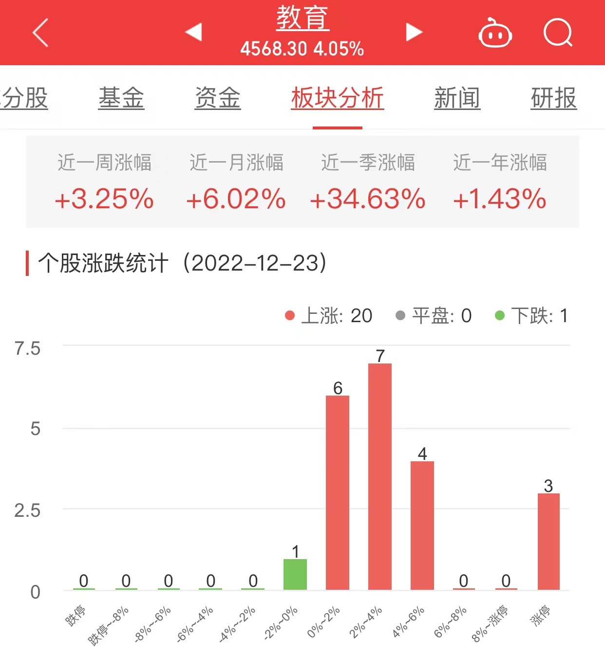 教育板块涨4.05% 全通教育涨20%居首