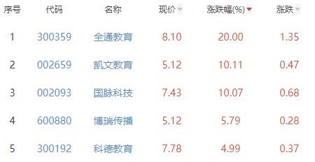 教育板块涨4.05% 全通教育涨20%居首